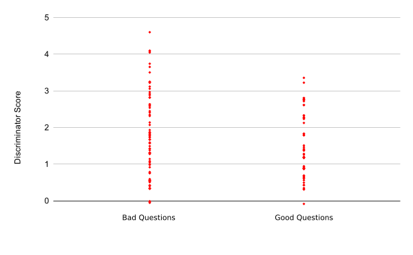  fig 5.1: Discriminator Accuracy after 10 Epochs